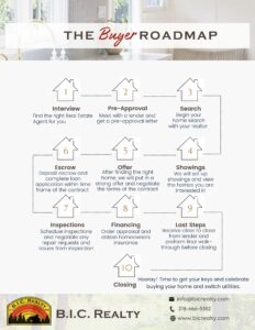 steps to buying a home