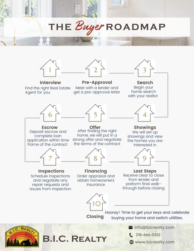 Steps to Buying A Home