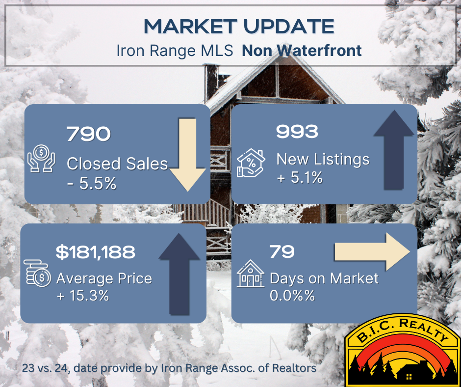 YTD Non-Waterfront Update