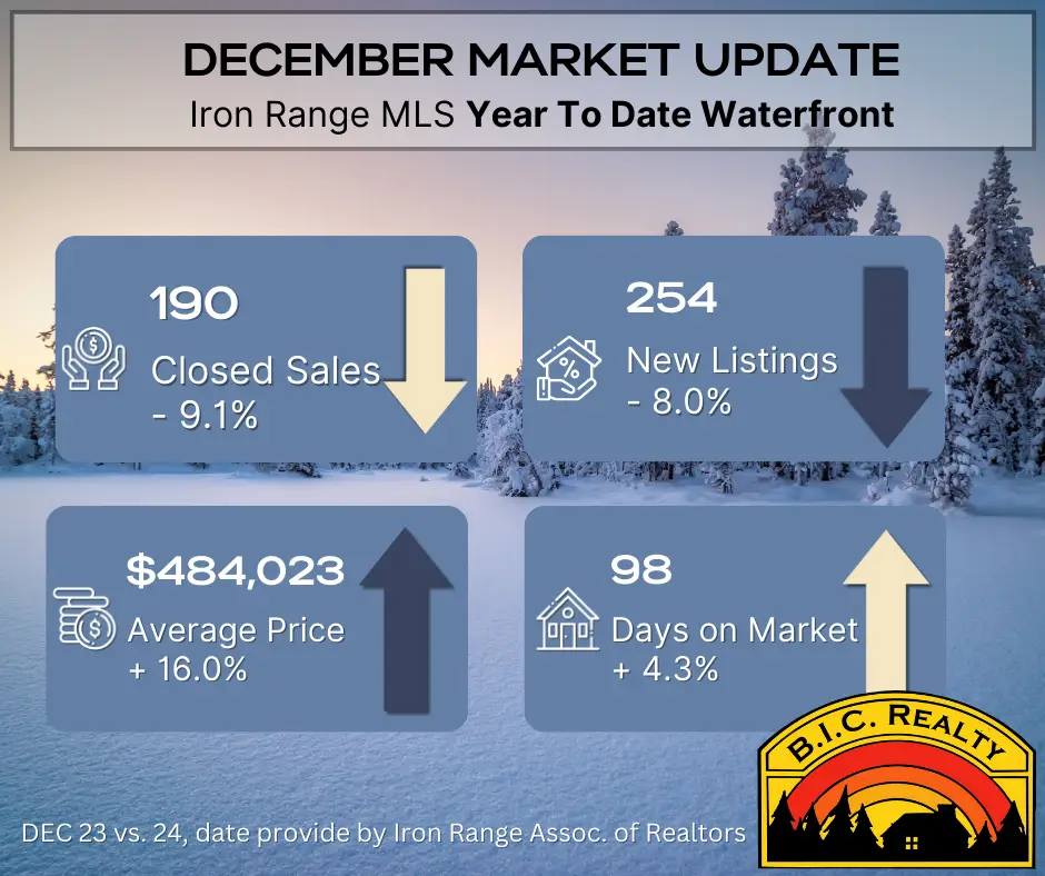 YTD Waterfront Market Update